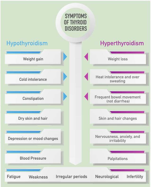 Diagram comparing symptoms of hyperthyroidism and hypothyroidism.