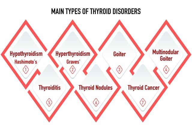 Chart illustrating the normal and abnormal levels of thyroid hormones.