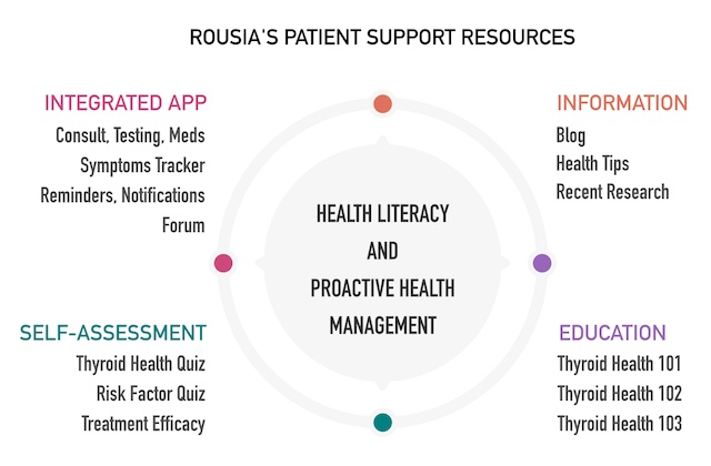 Diagram showing Rousia's patient support resources including integrated app, self-assessment quiz, information, and education for proactive thyroid health management.