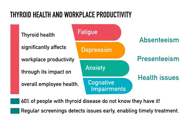 Infographic showing the impact of thyroid health on workplace productivity, including factors like fatigue, depression, and absenteeism.